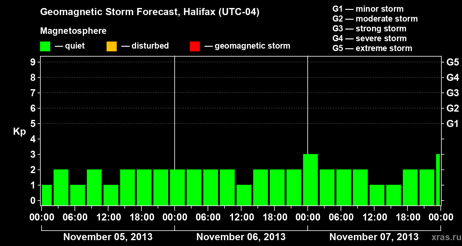 Forecast of the geomagnetic index Kp