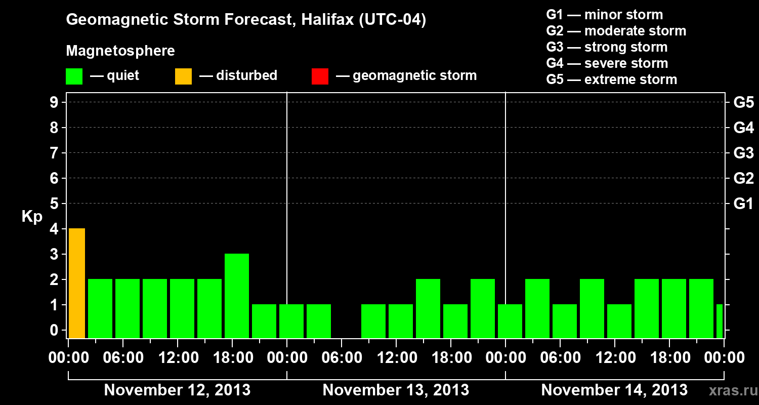 Forecast of the geomagnetic index Kp