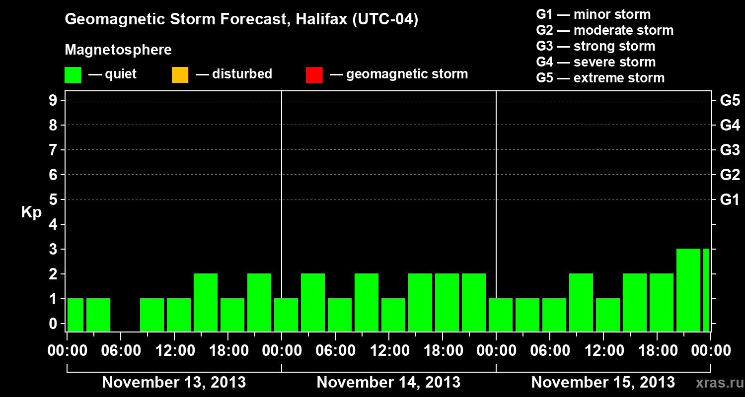Forecast of the geomagnetic index Kp