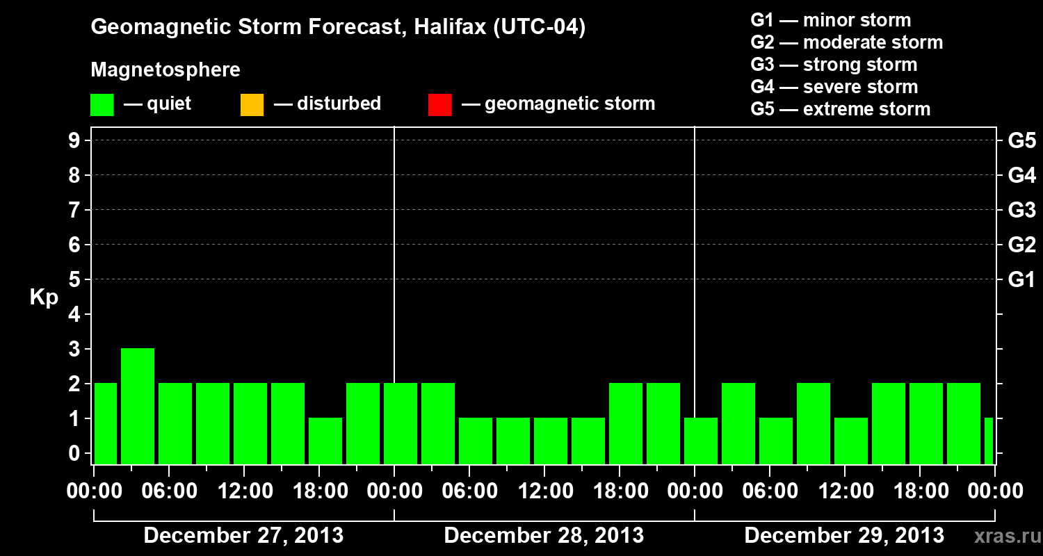 Forecast of the geomagnetic index Kp