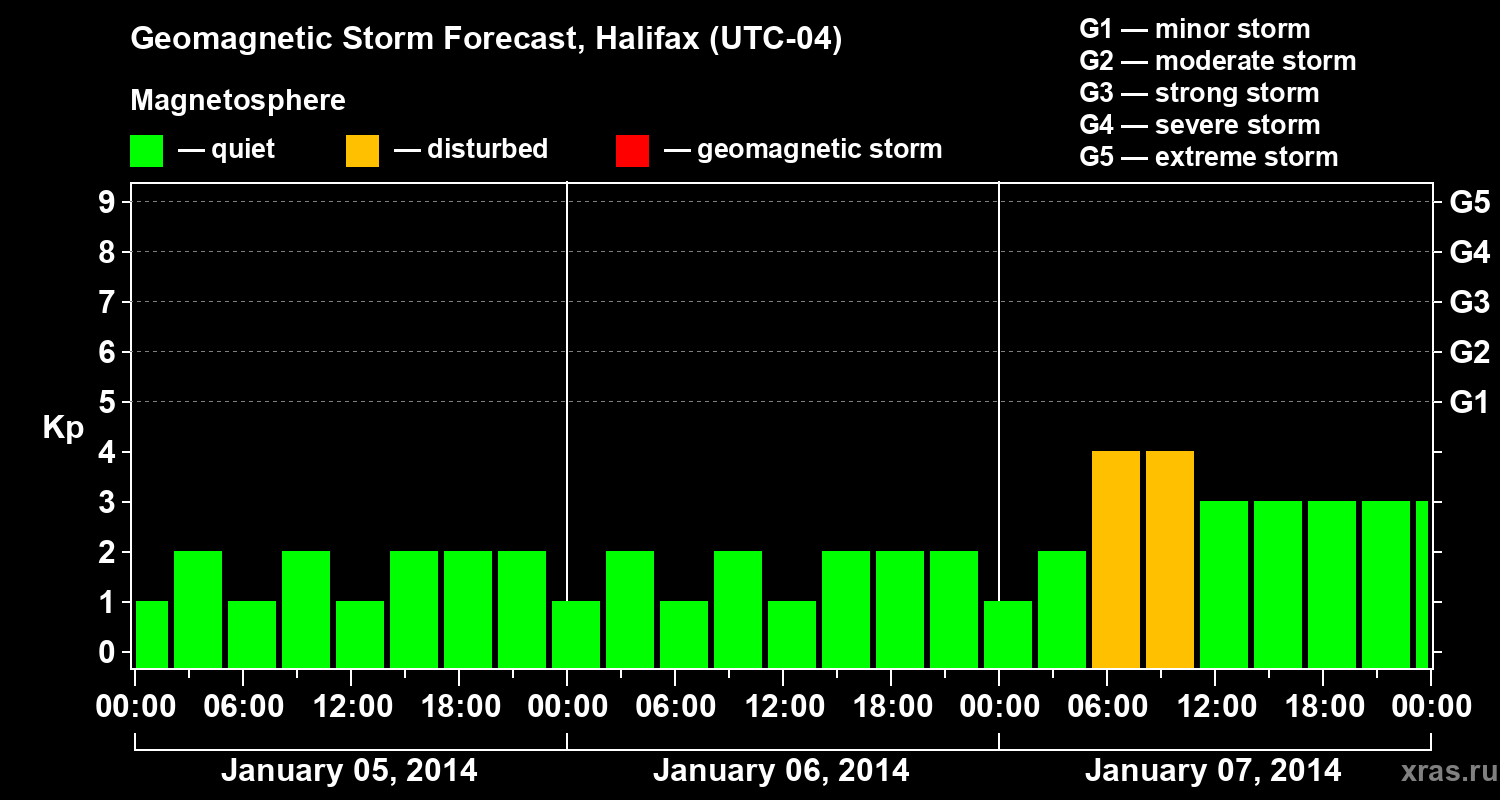 Forecast of the geomagnetic index Kp