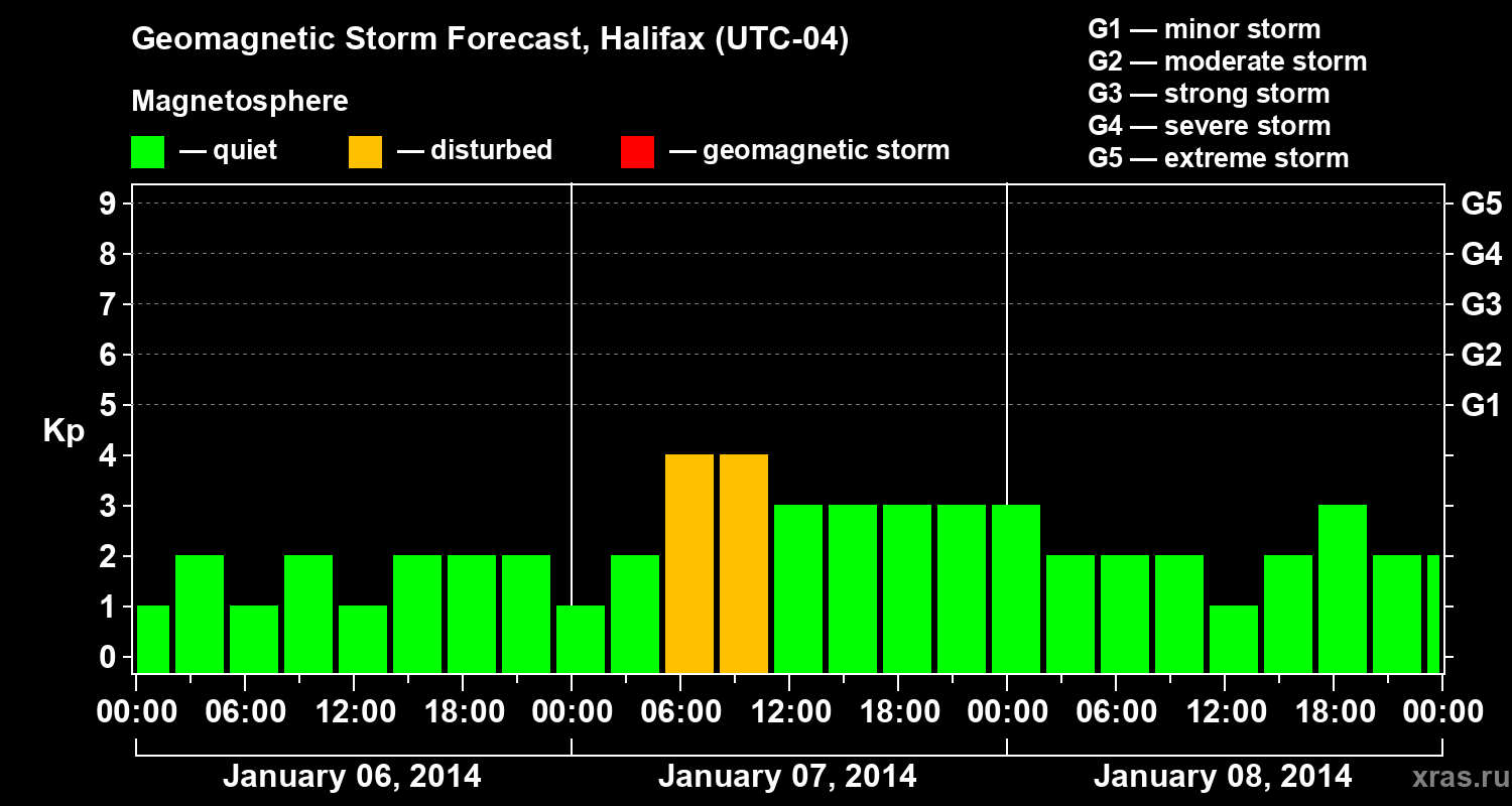 Forecast of the geomagnetic index Kp