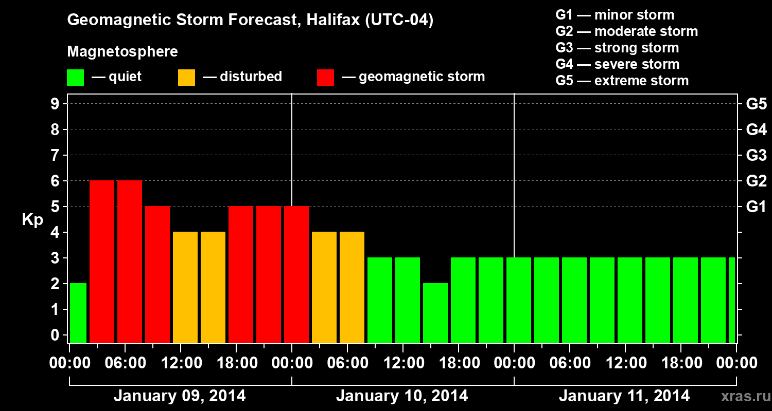 Forecast of the geomagnetic index Kp