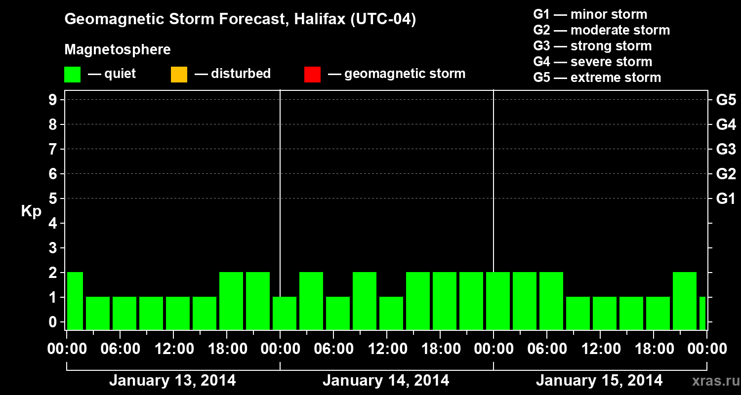 Forecast of the geomagnetic index Kp