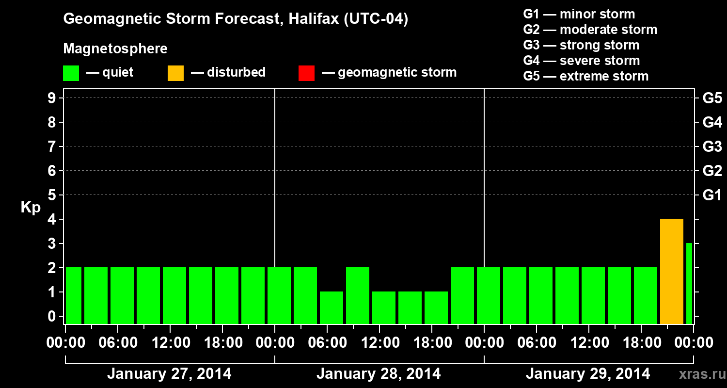 Forecast of the geomagnetic index Kp