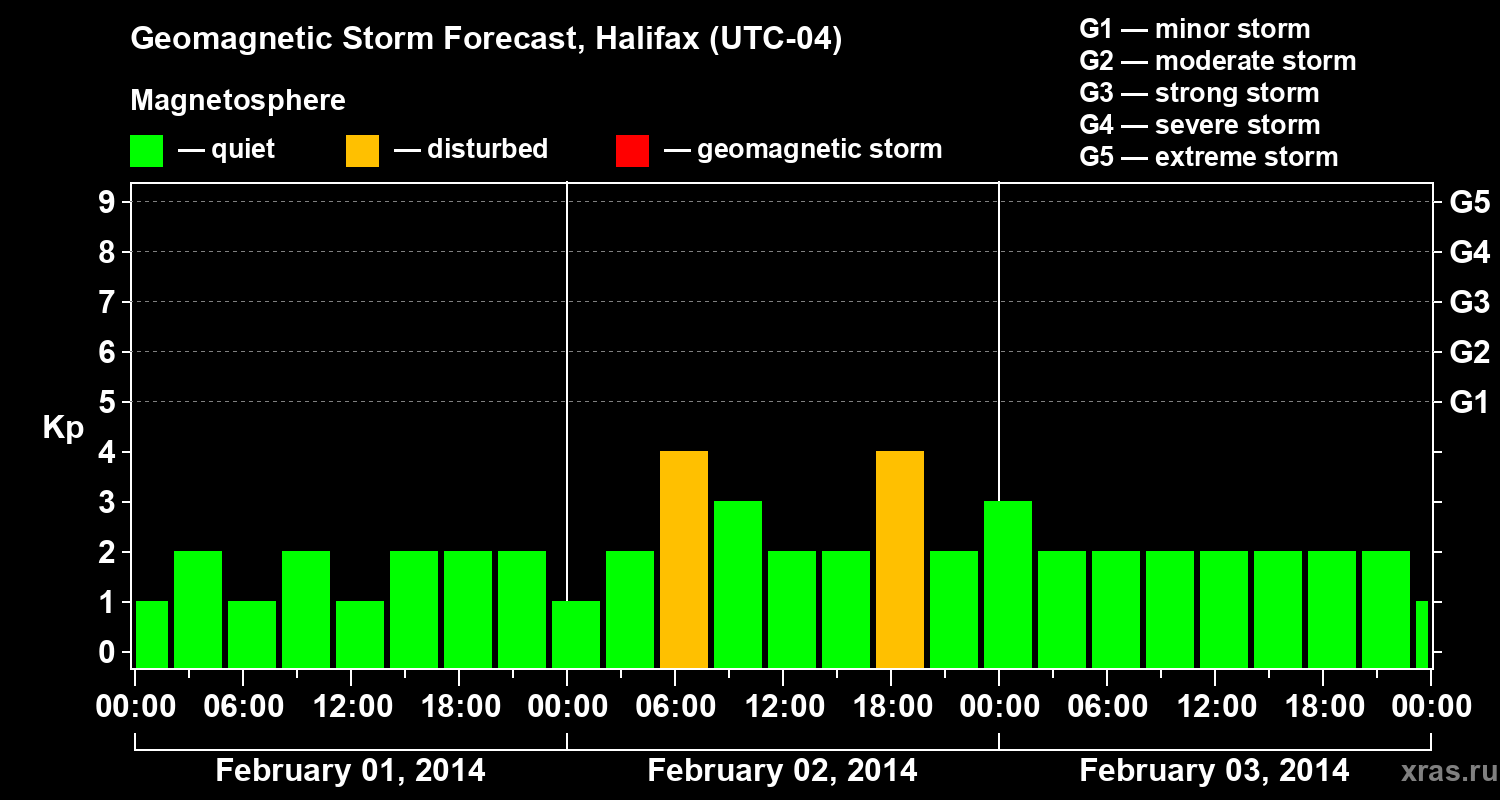 Forecast of the geomagnetic index Kp