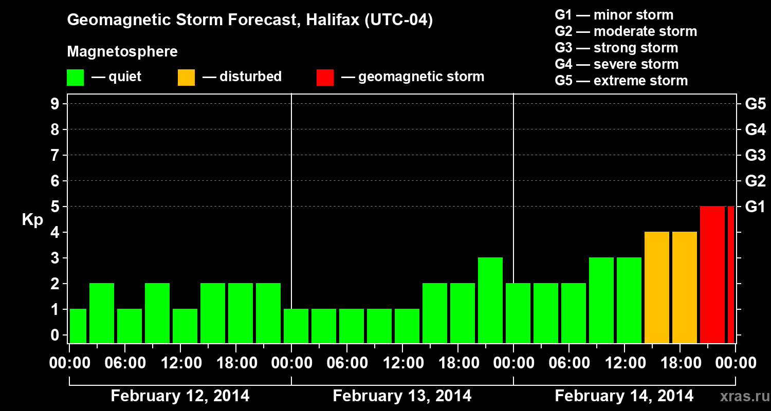 Forecast of the geomagnetic index Kp