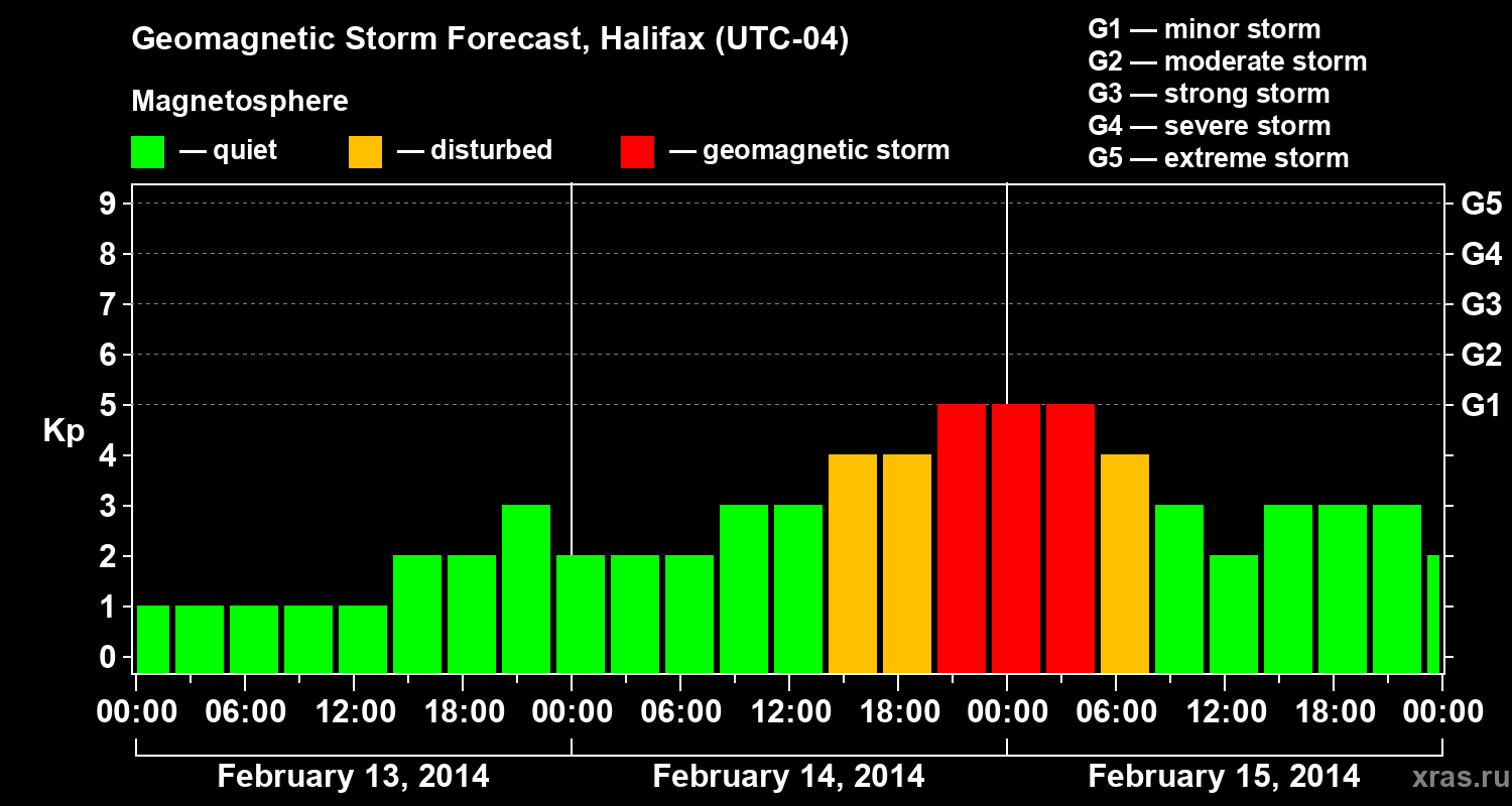 Forecast of the geomagnetic index Kp