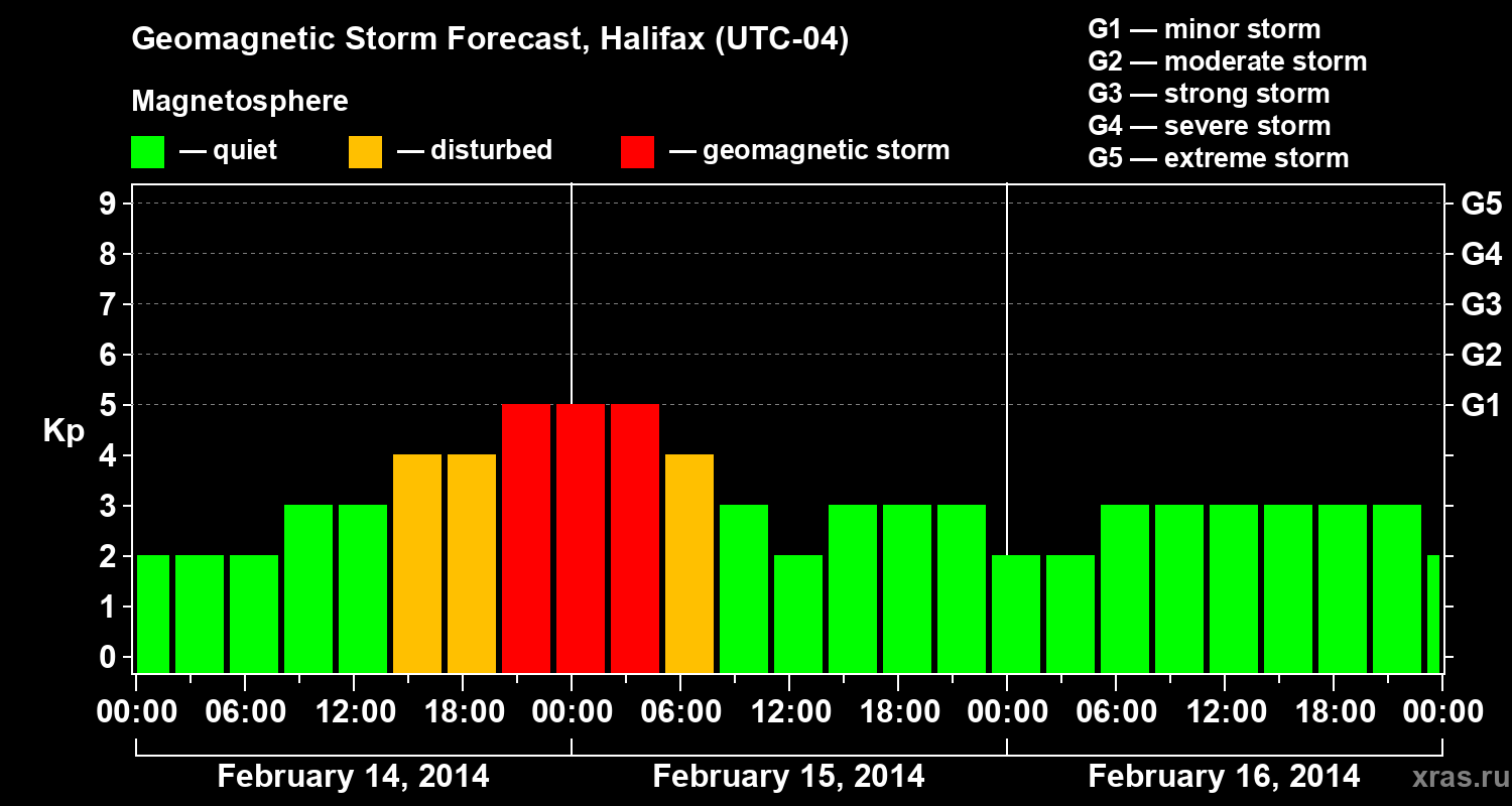 Forecast of the geomagnetic index Kp