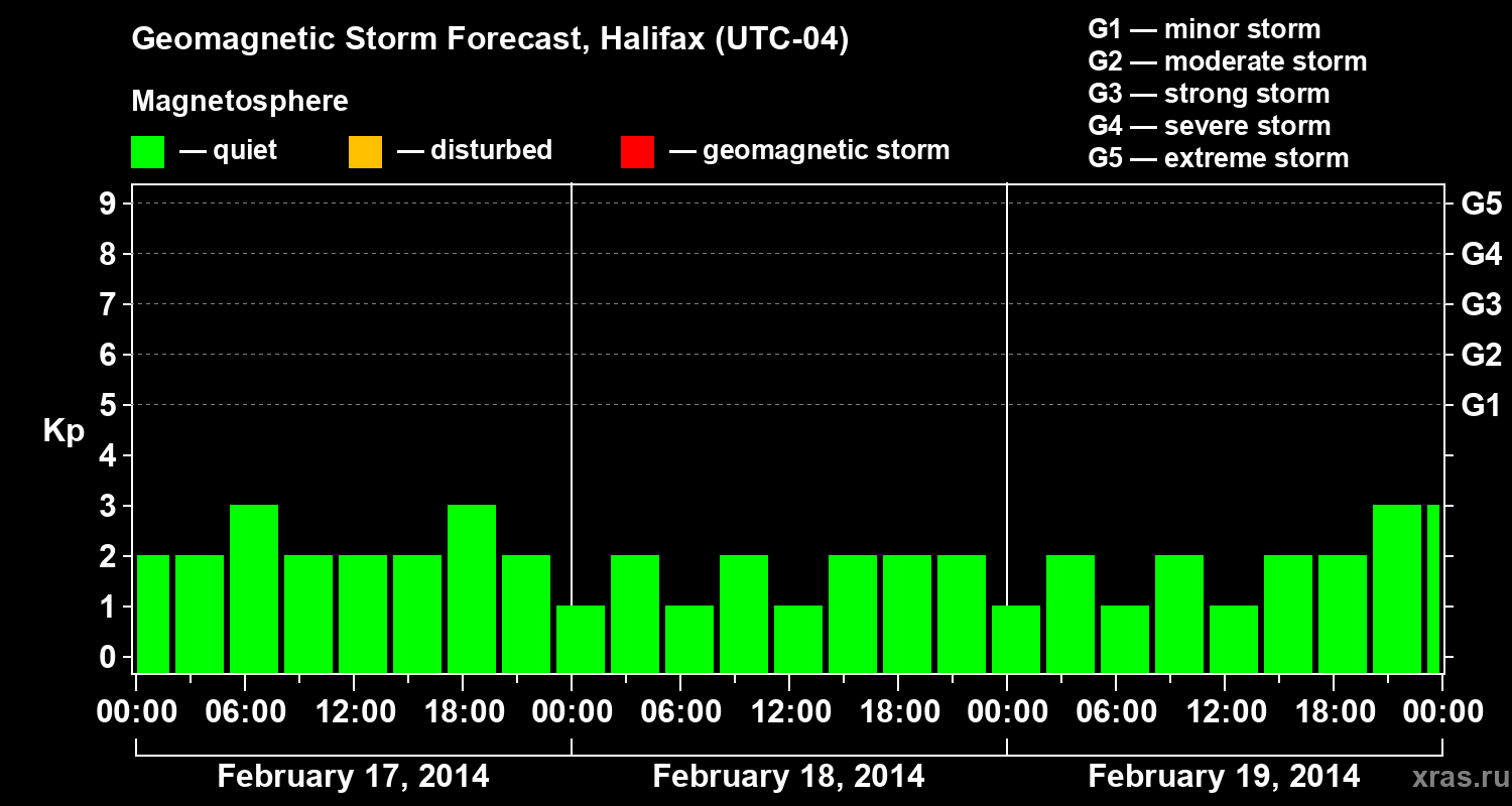 Forecast of the geomagnetic index Kp