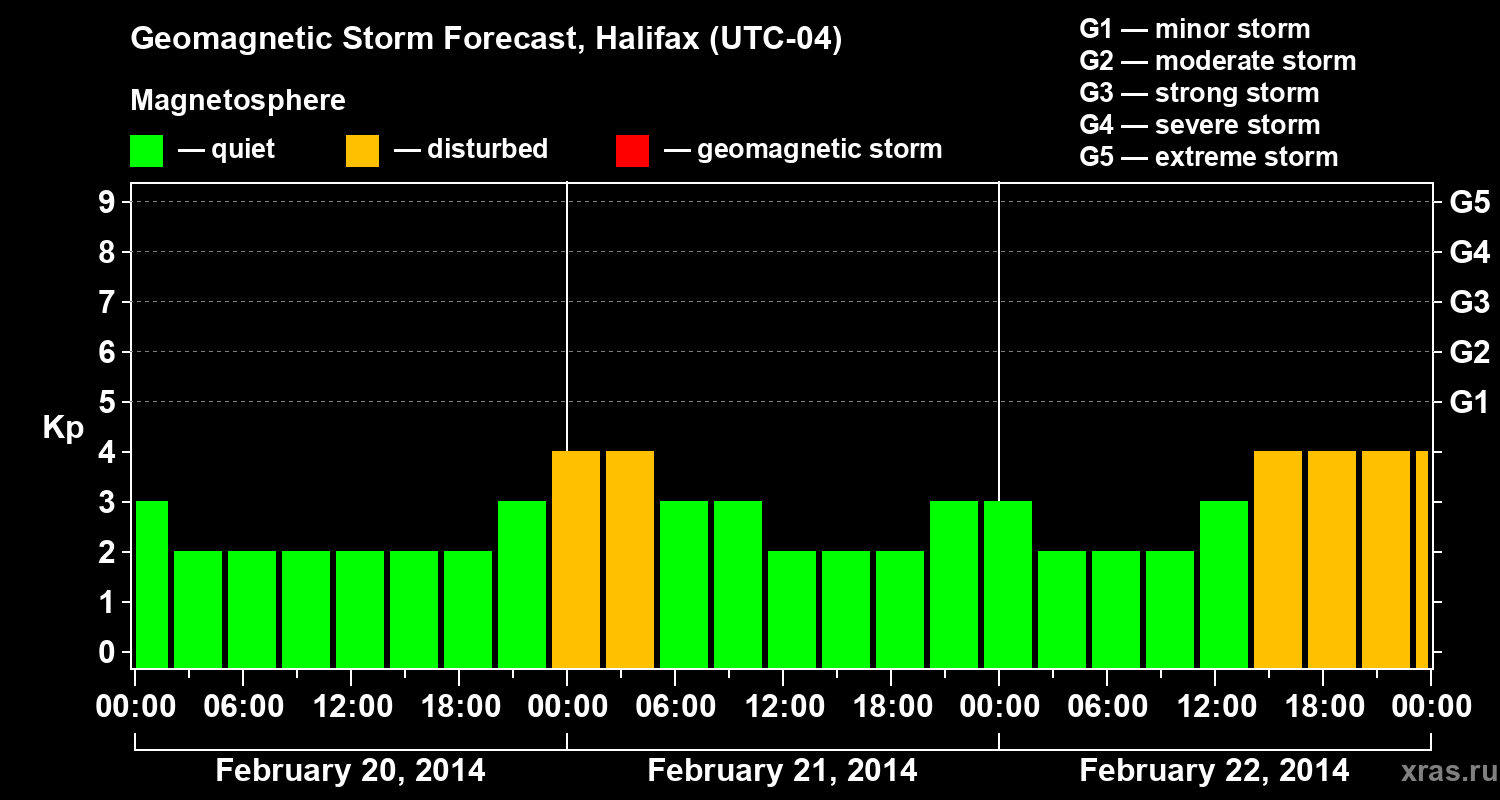 Forecast of the geomagnetic index Kp