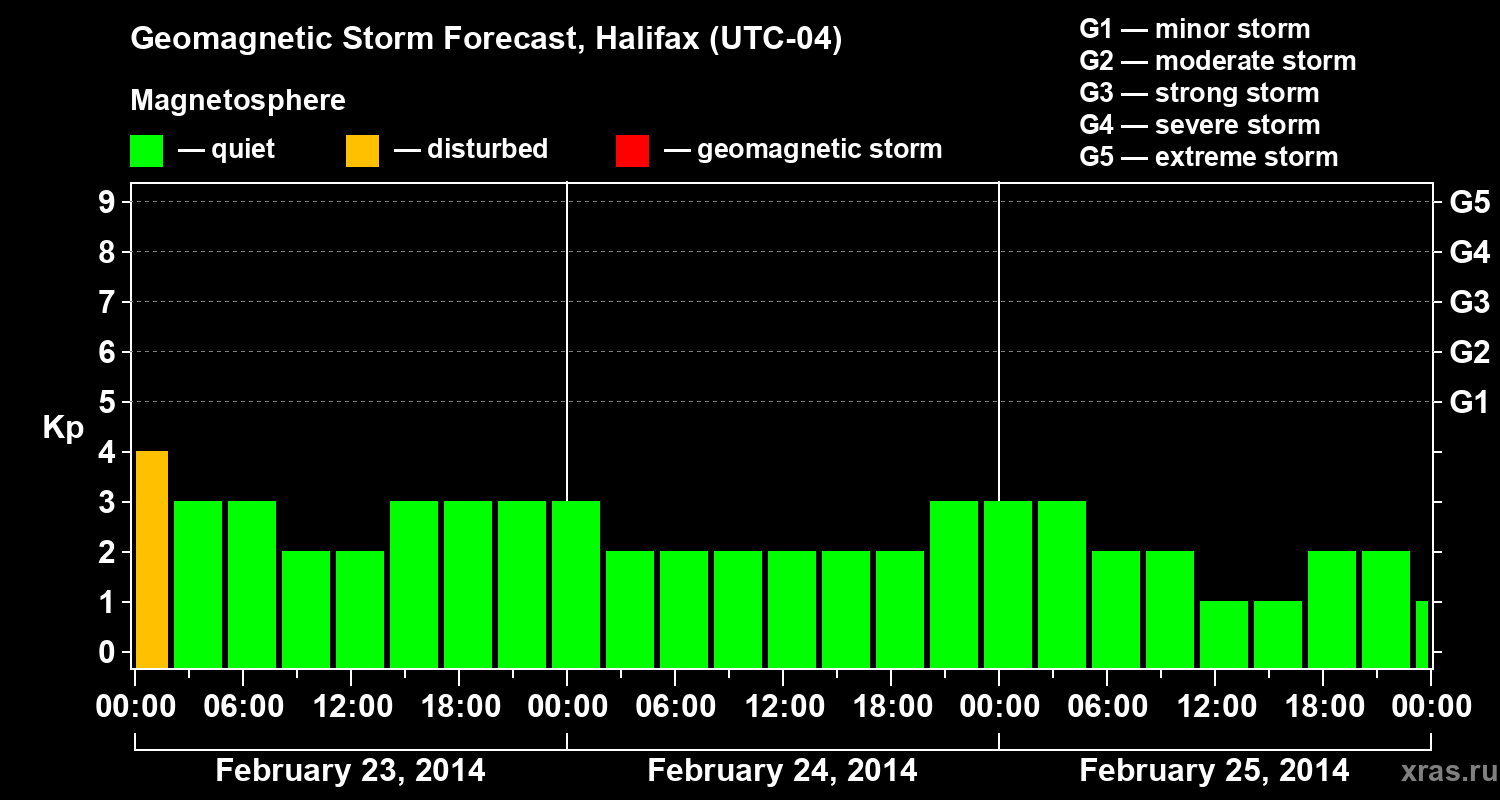 Forecast of the geomagnetic index Kp