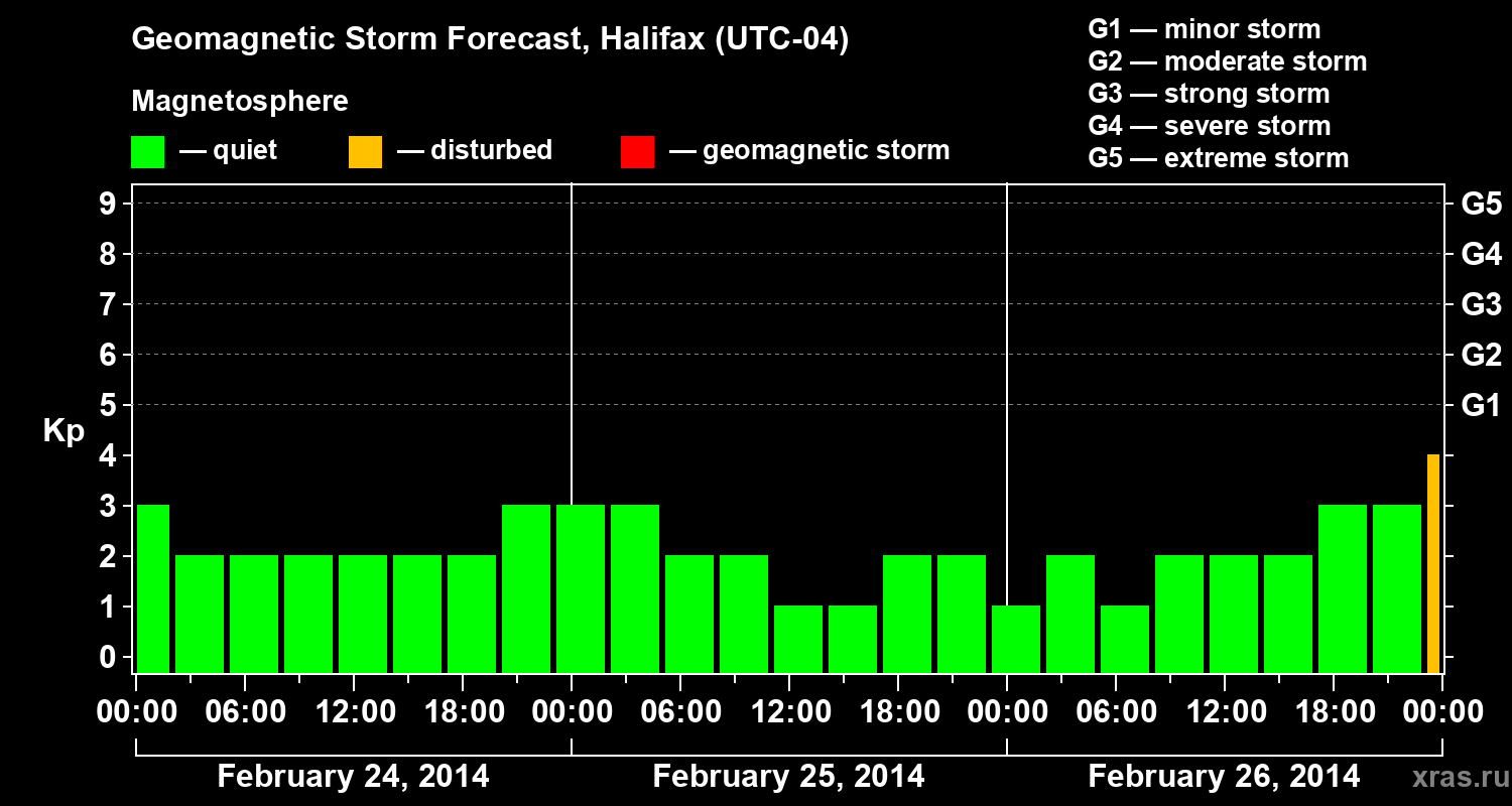 Forecast of the geomagnetic index Kp