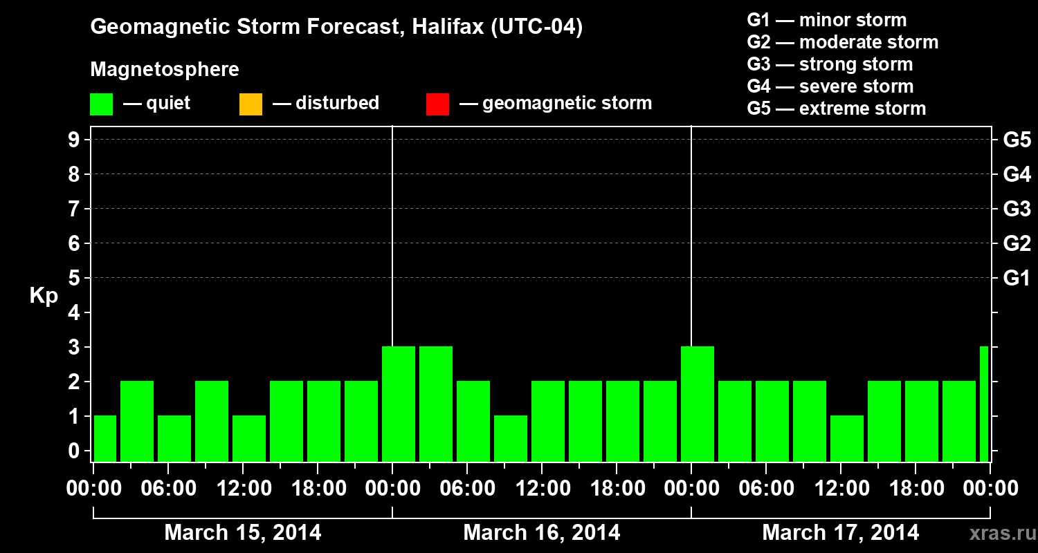Forecast of the geomagnetic index Kp