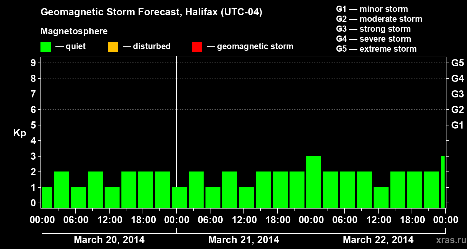 Forecast of the geomagnetic index Kp