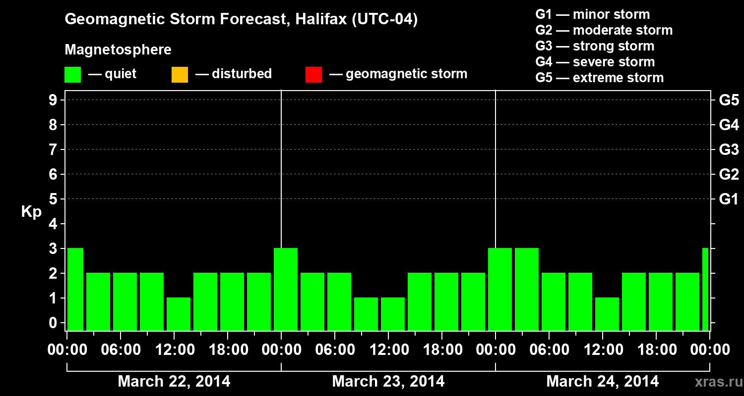 Forecast of the geomagnetic index&nbsp;Kp