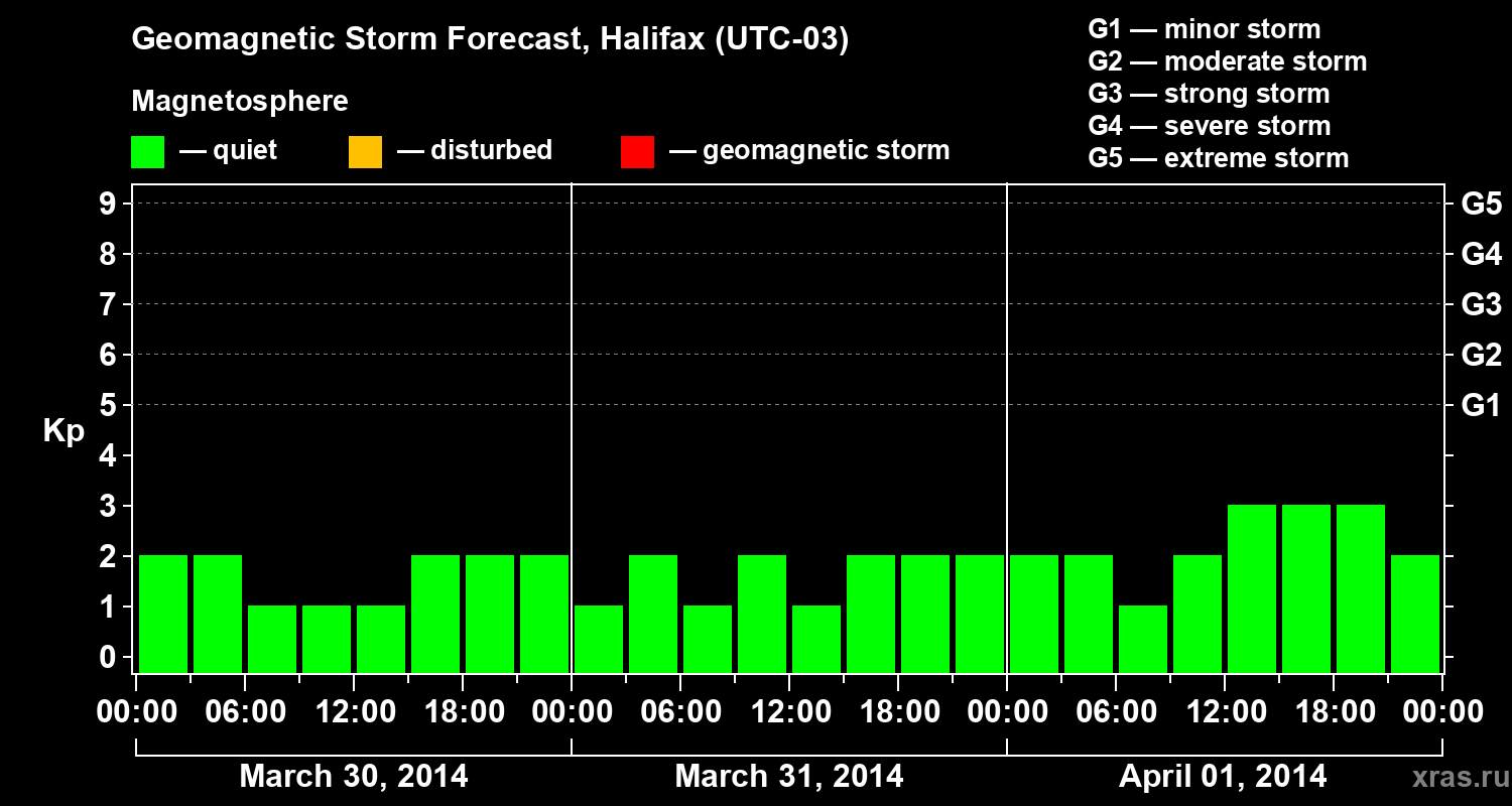 Forecast of the geomagnetic index&nbsp;Kp