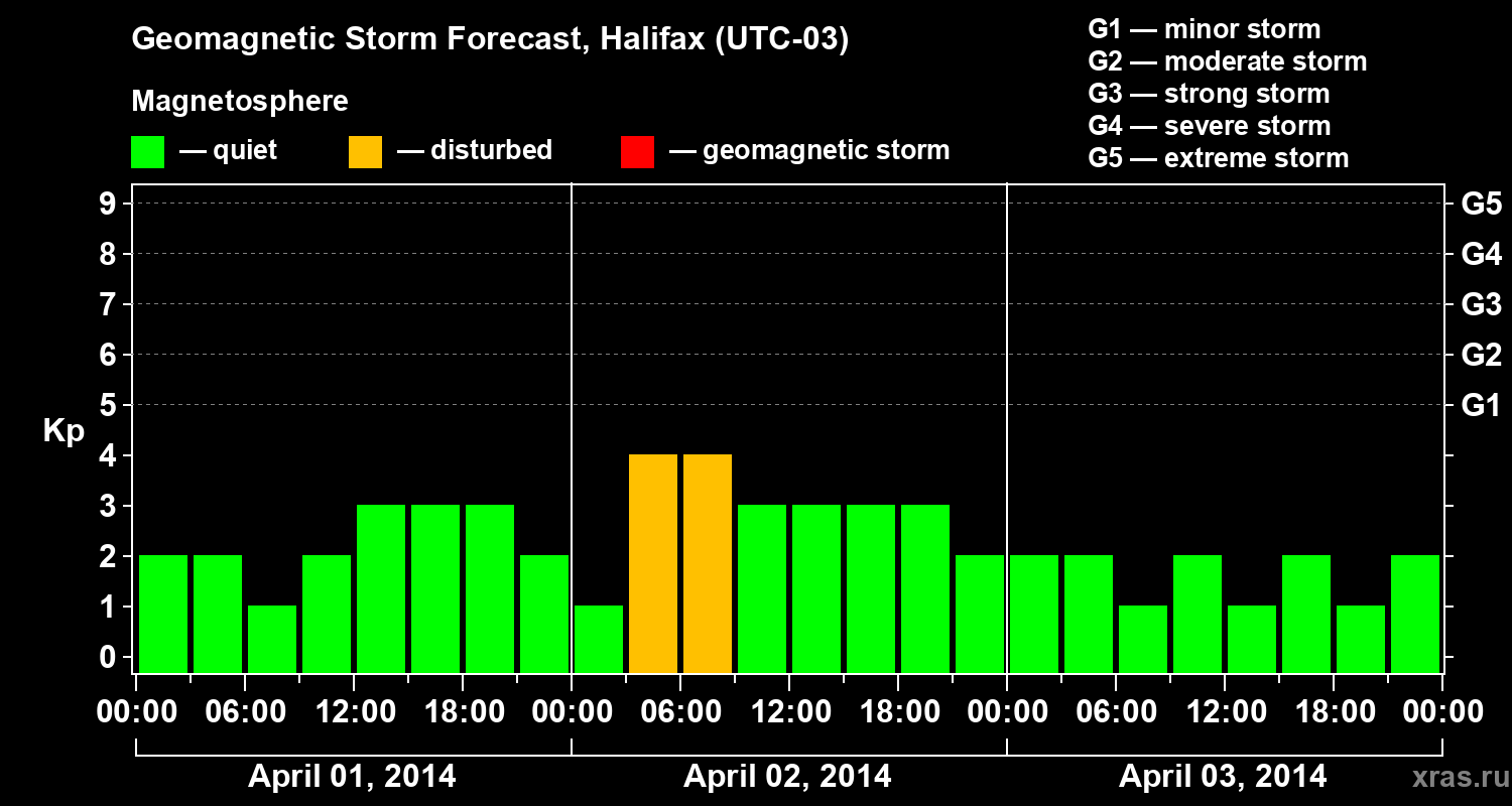 Forecast of the geomagnetic index Kp