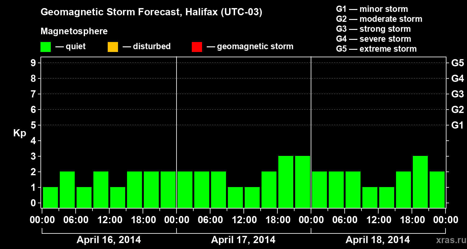 Forecast of the geomagnetic index&nbsp;Kp