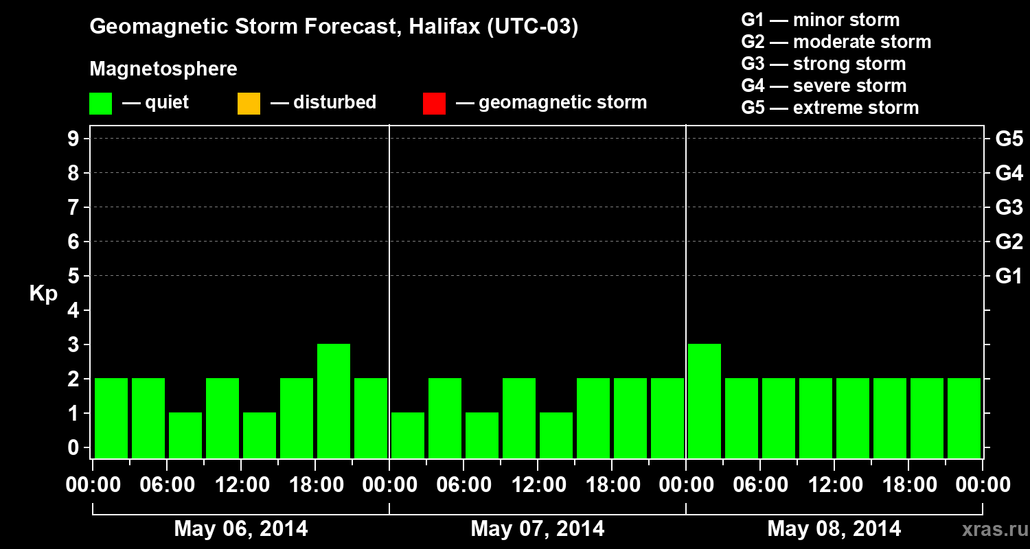 Forecast of the geomagnetic index&nbsp;Kp