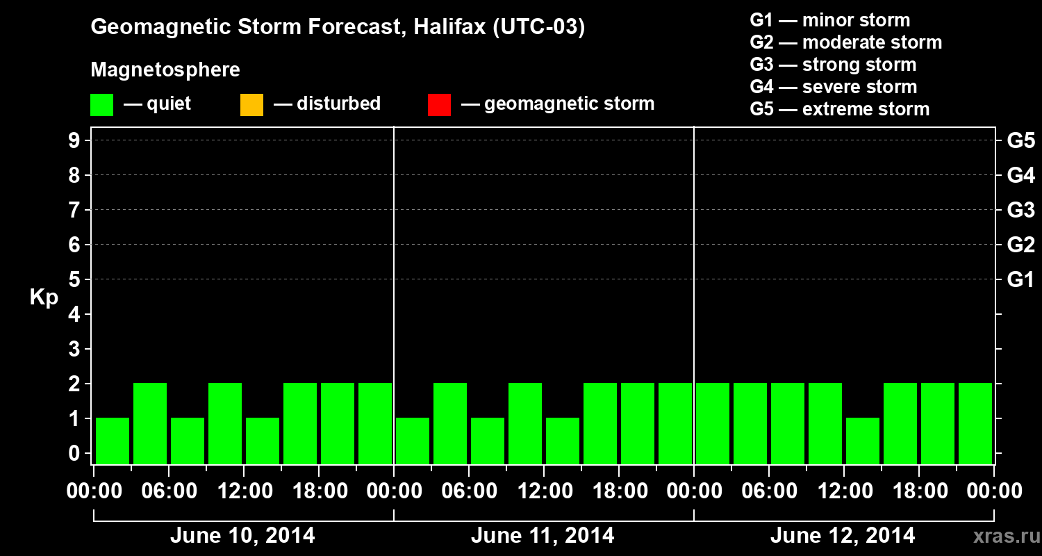 Forecast of the geomagnetic index Kp