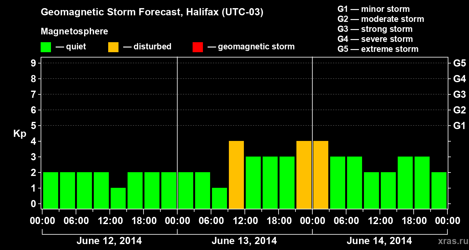 Forecast of the geomagnetic index Kp