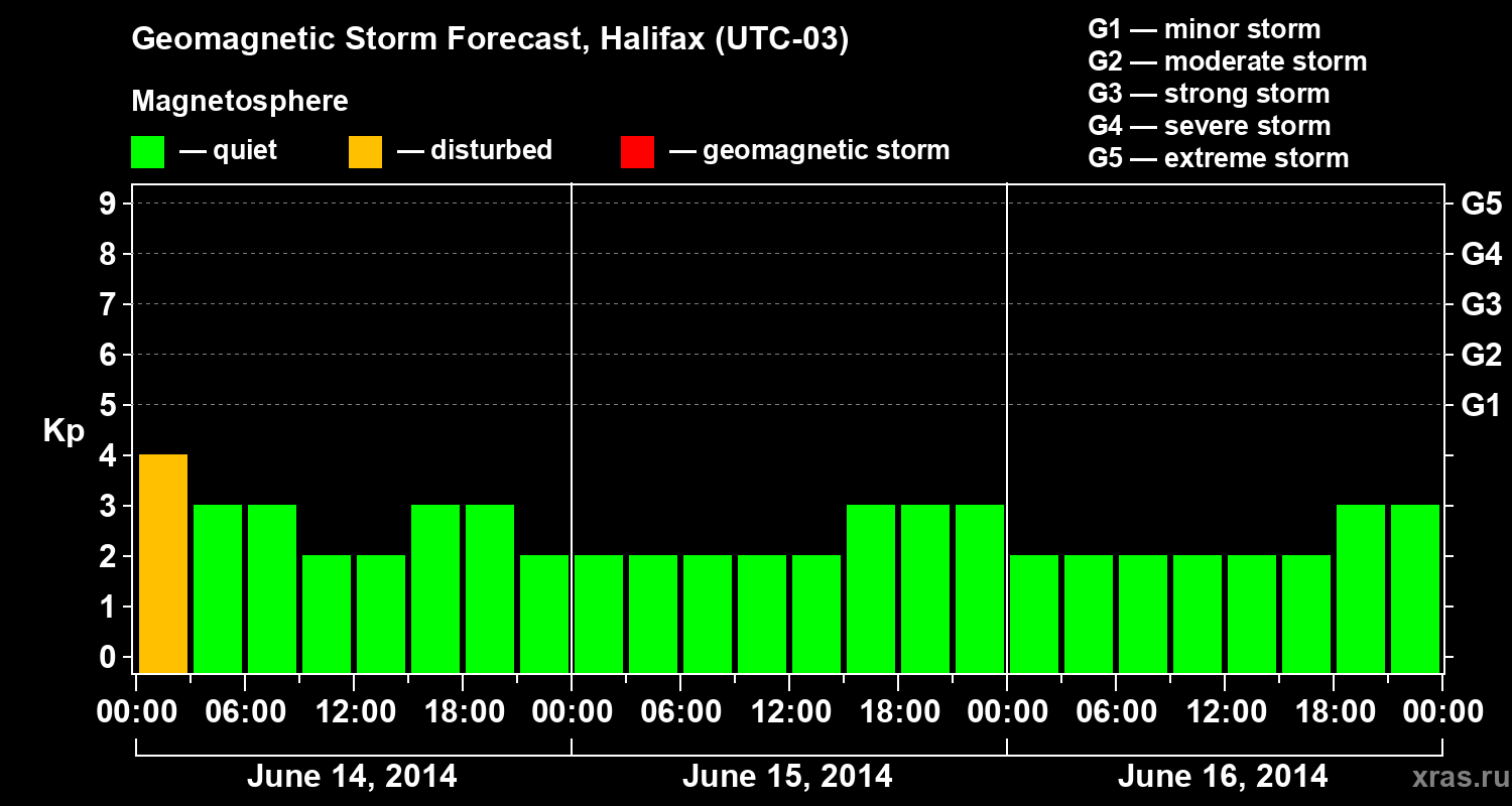 Forecast of the geomagnetic index Kp