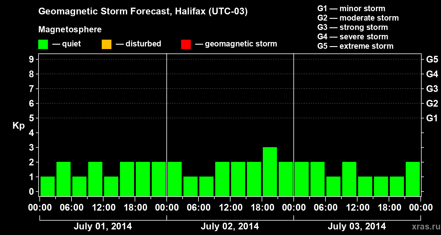 Forecast of the geomagnetic index Kp