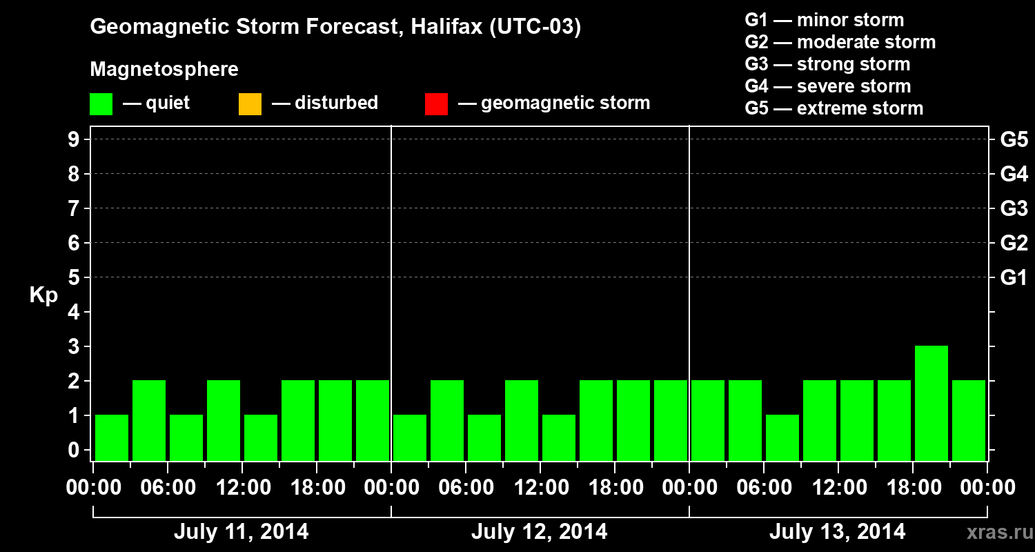 Forecast of the geomagnetic index Kp