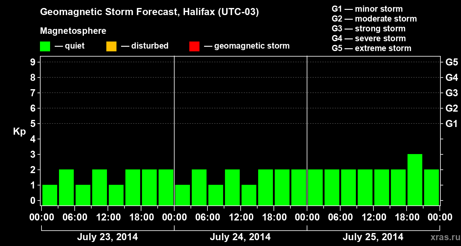 Forecast of the geomagnetic index Kp