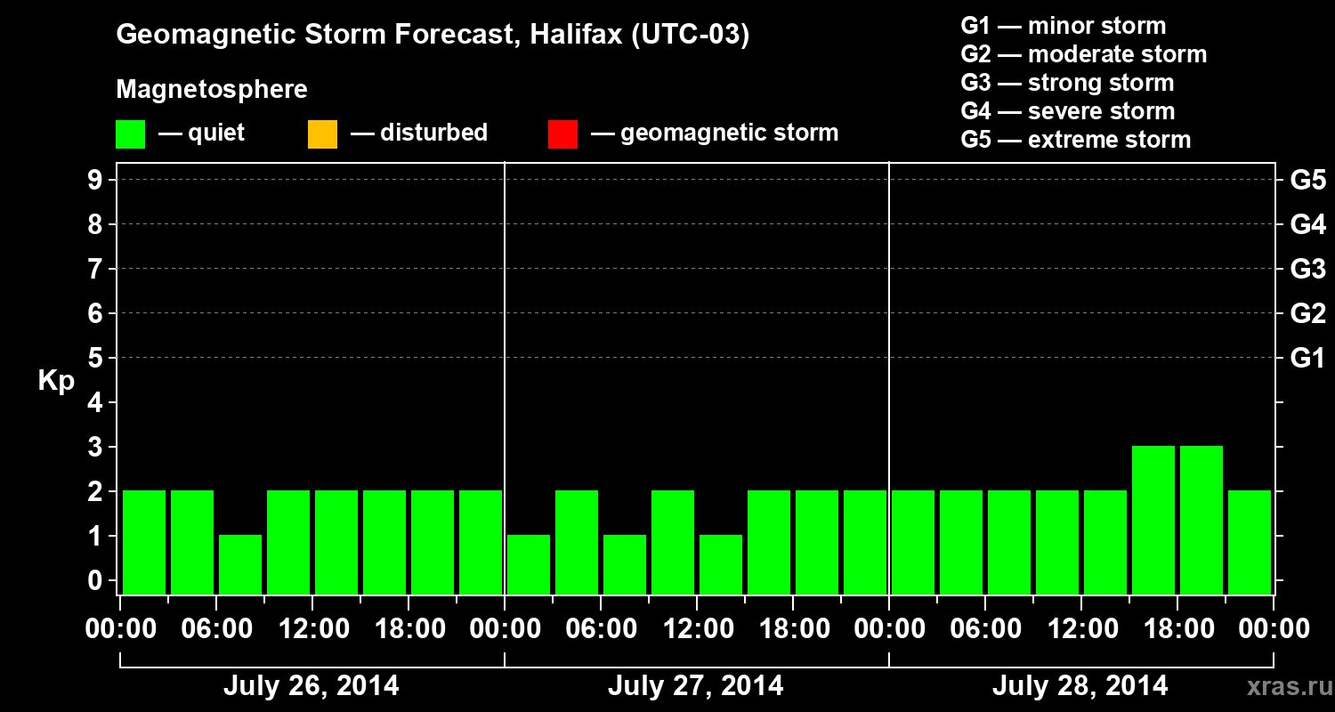 Forecast of the geomagnetic index Kp
