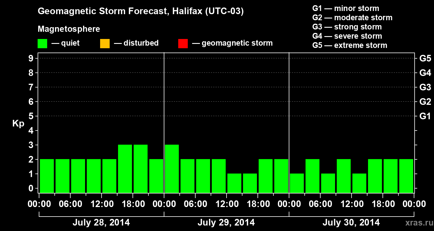 Forecast of the geomagnetic index Kp