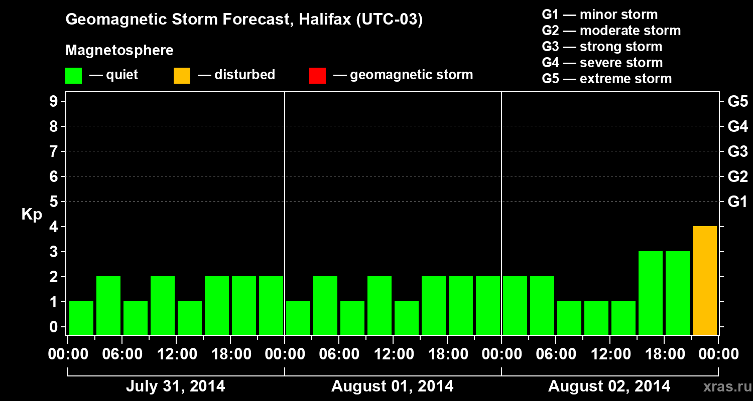 Forecast of the geomagnetic index Kp