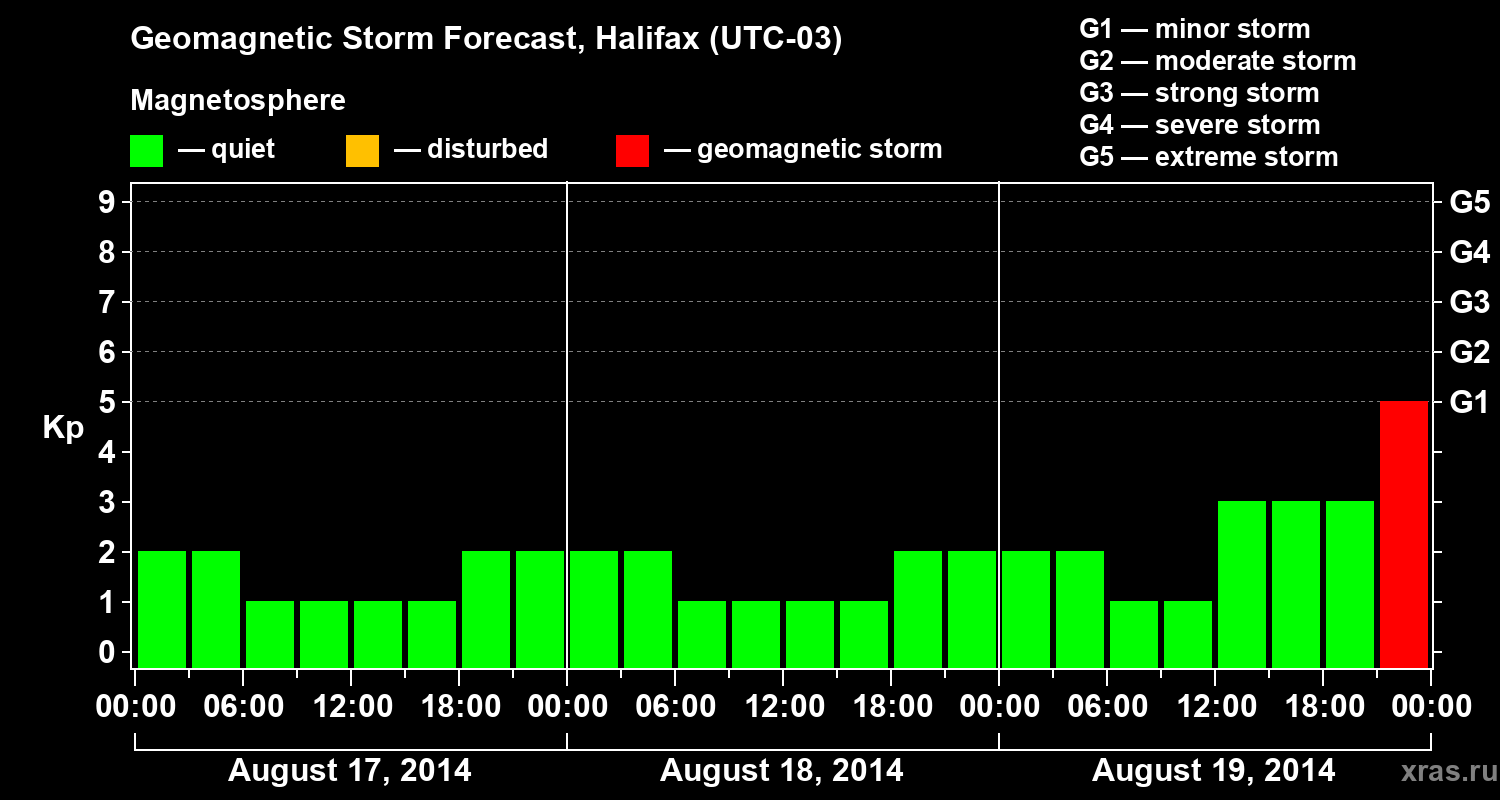 Forecast of the geomagnetic index Kp