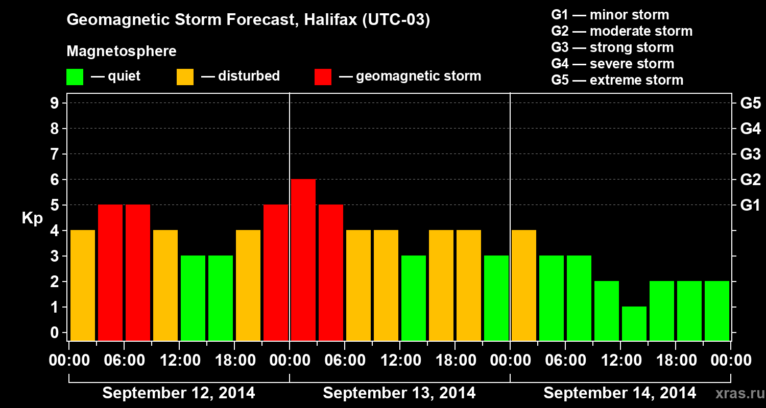 Forecast of the geomagnetic index Kp