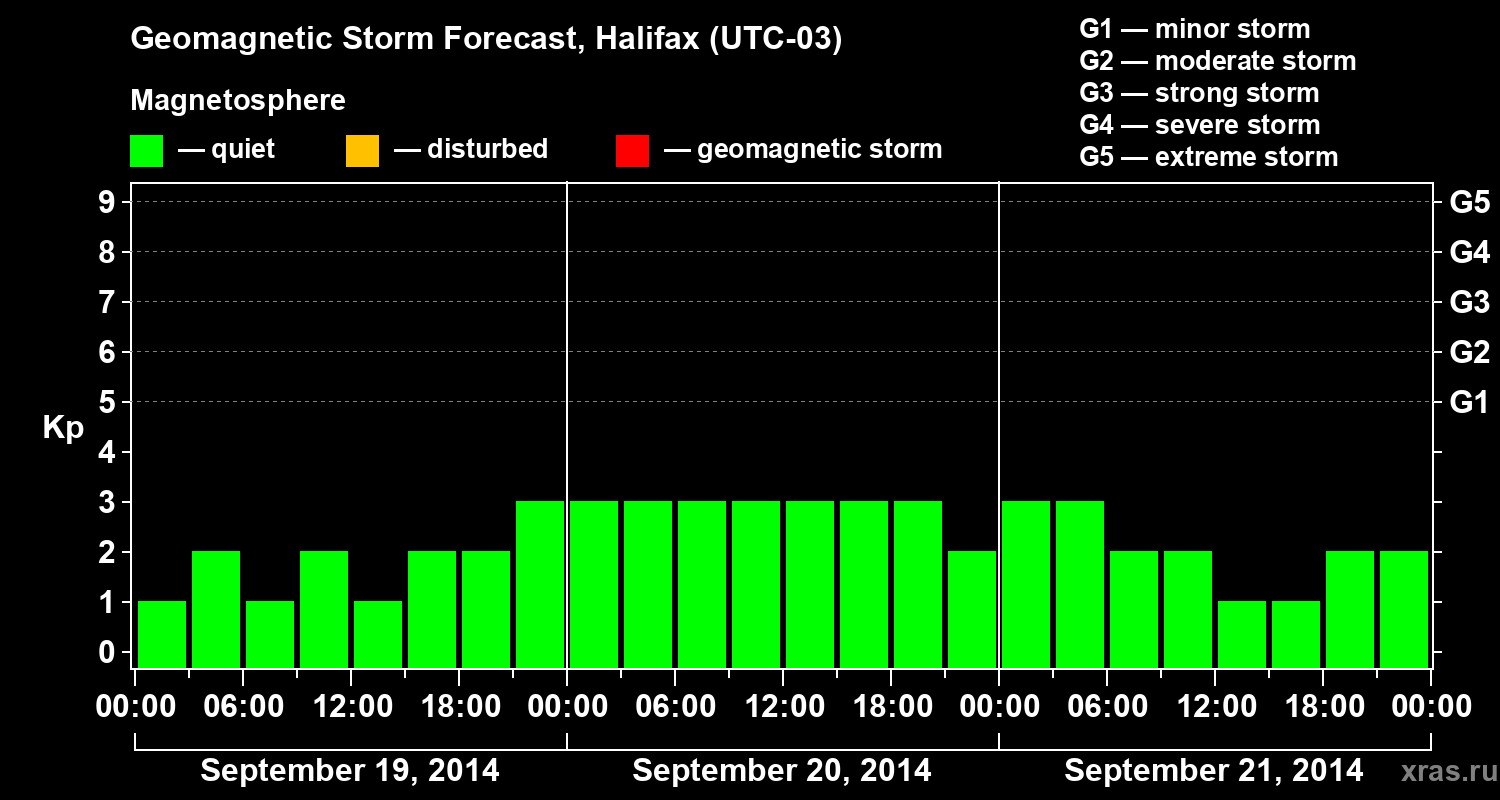 Forecast of the geomagnetic index Kp