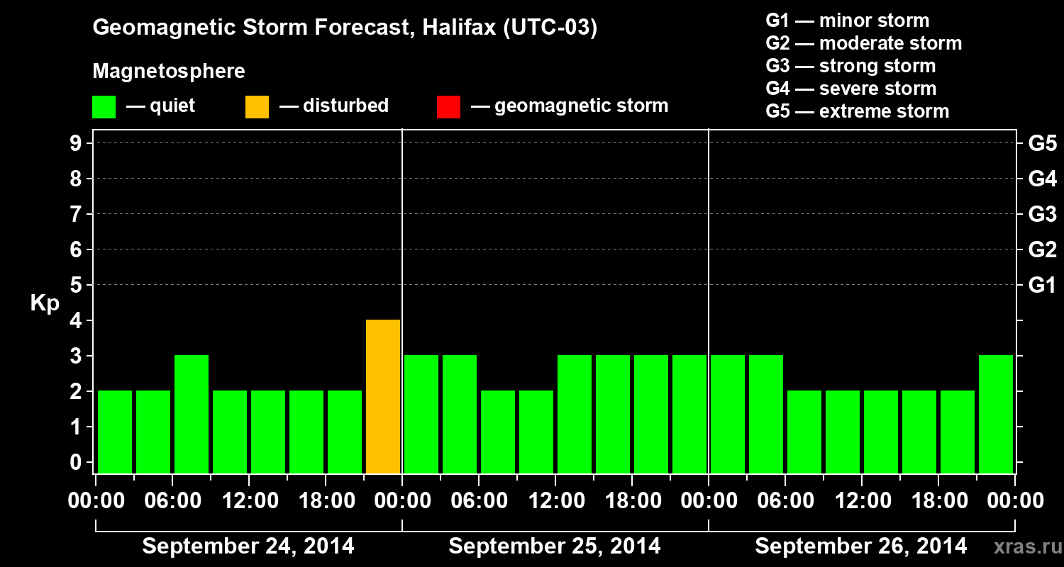 Forecast of the geomagnetic index Kp