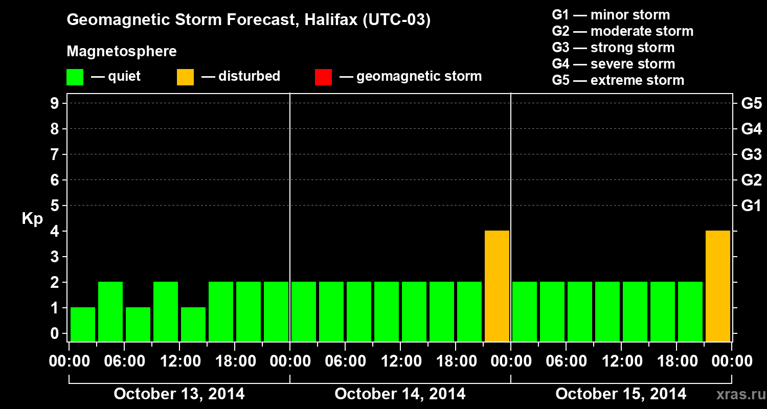 Forecast of the geomagnetic index Kp