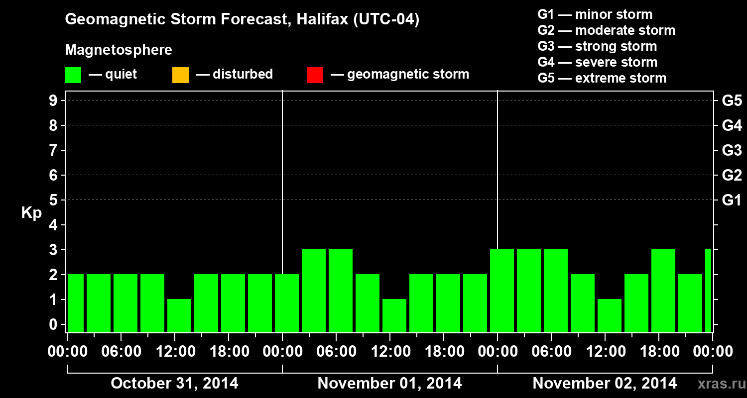 Forecast of the geomagnetic index Kp