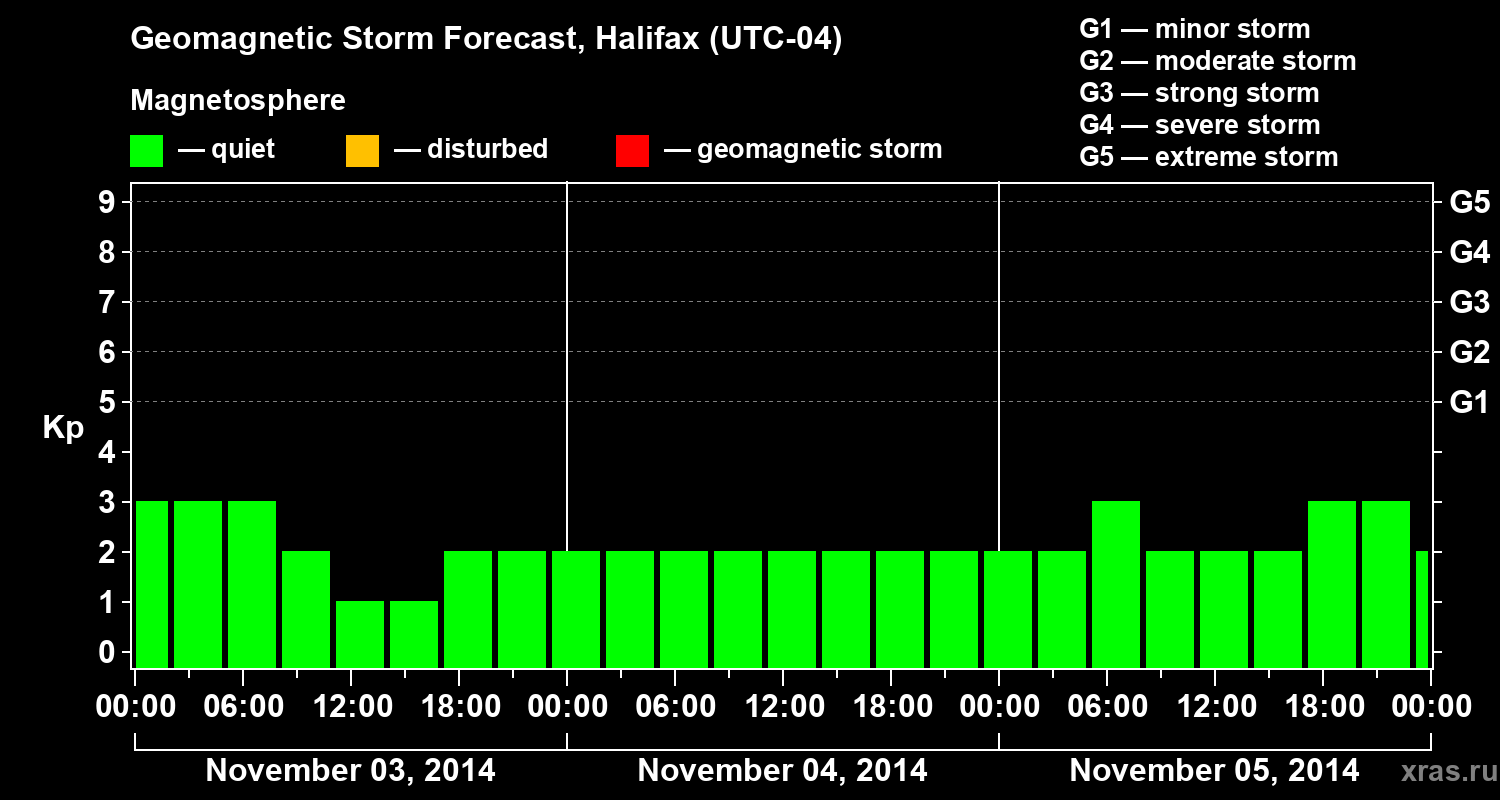 Forecast of the geomagnetic index Kp