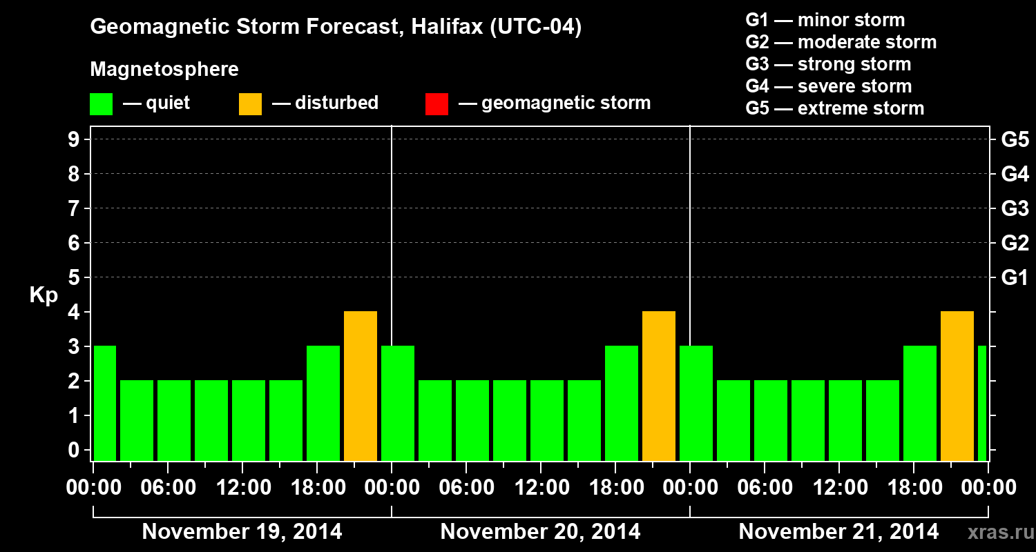 Forecast of the geomagnetic index Kp