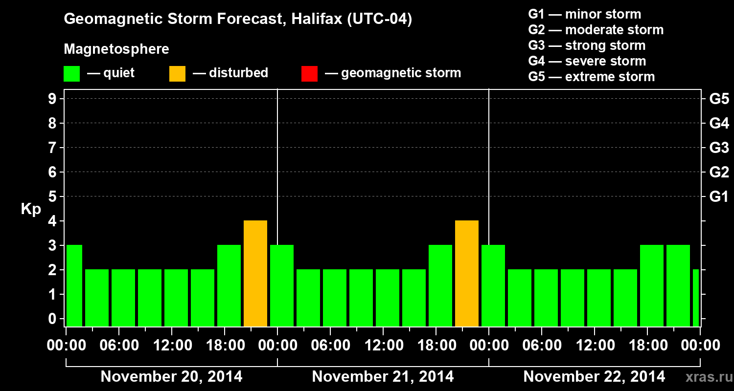 Forecast of the geomagnetic index Kp