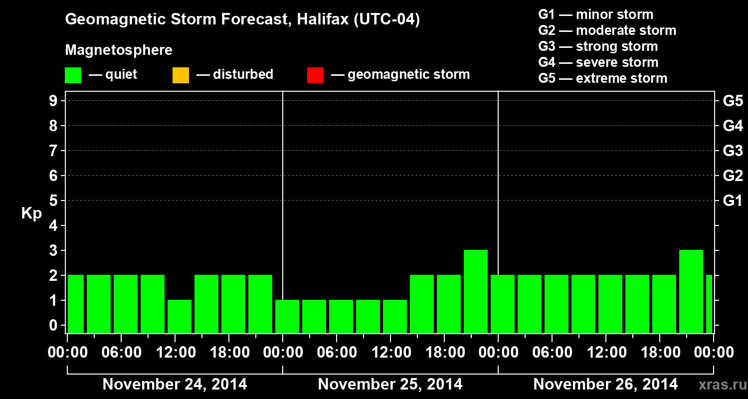 Forecast of the geomagnetic index Kp