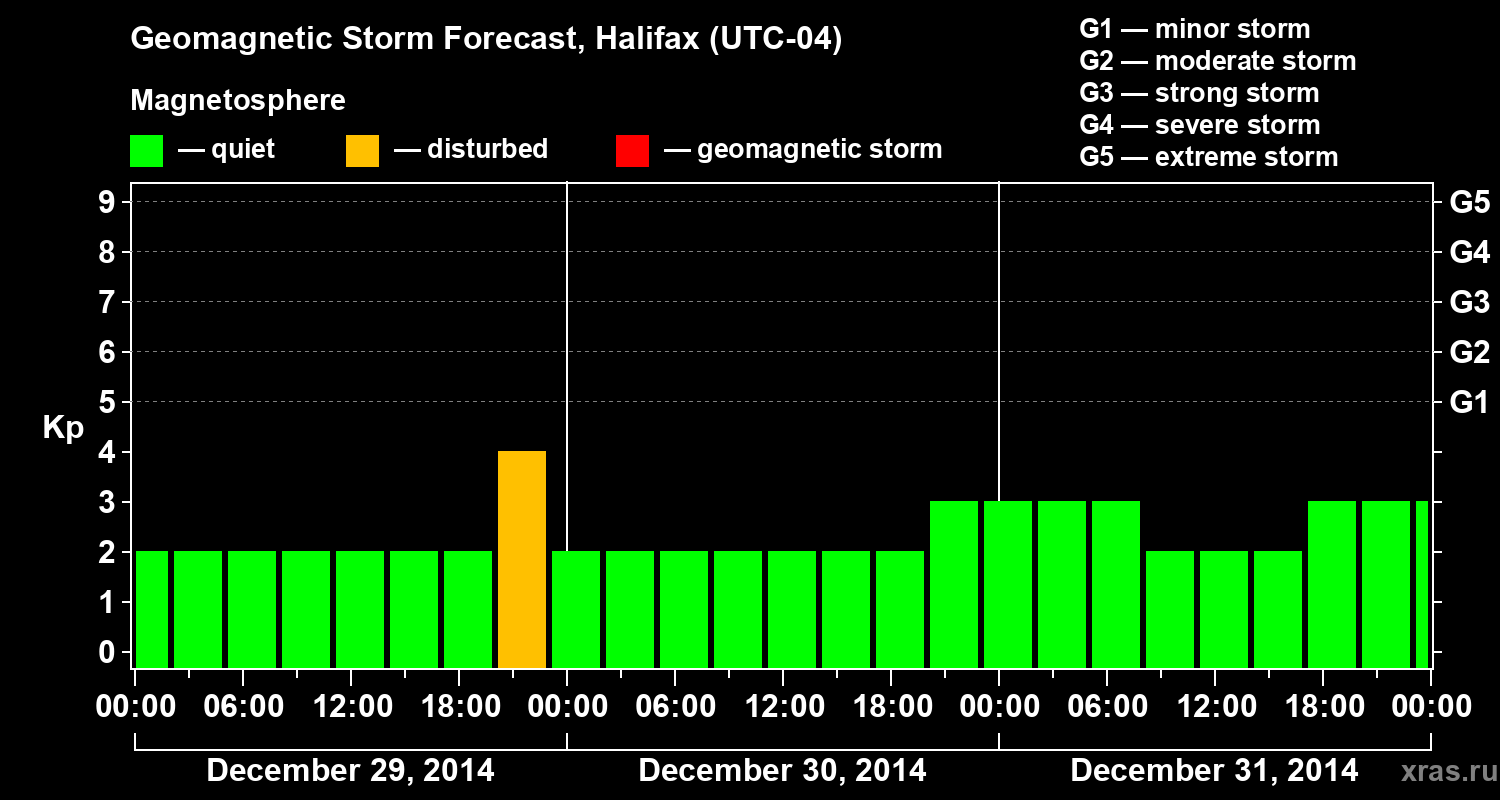 Forecast of the geomagnetic index Kp