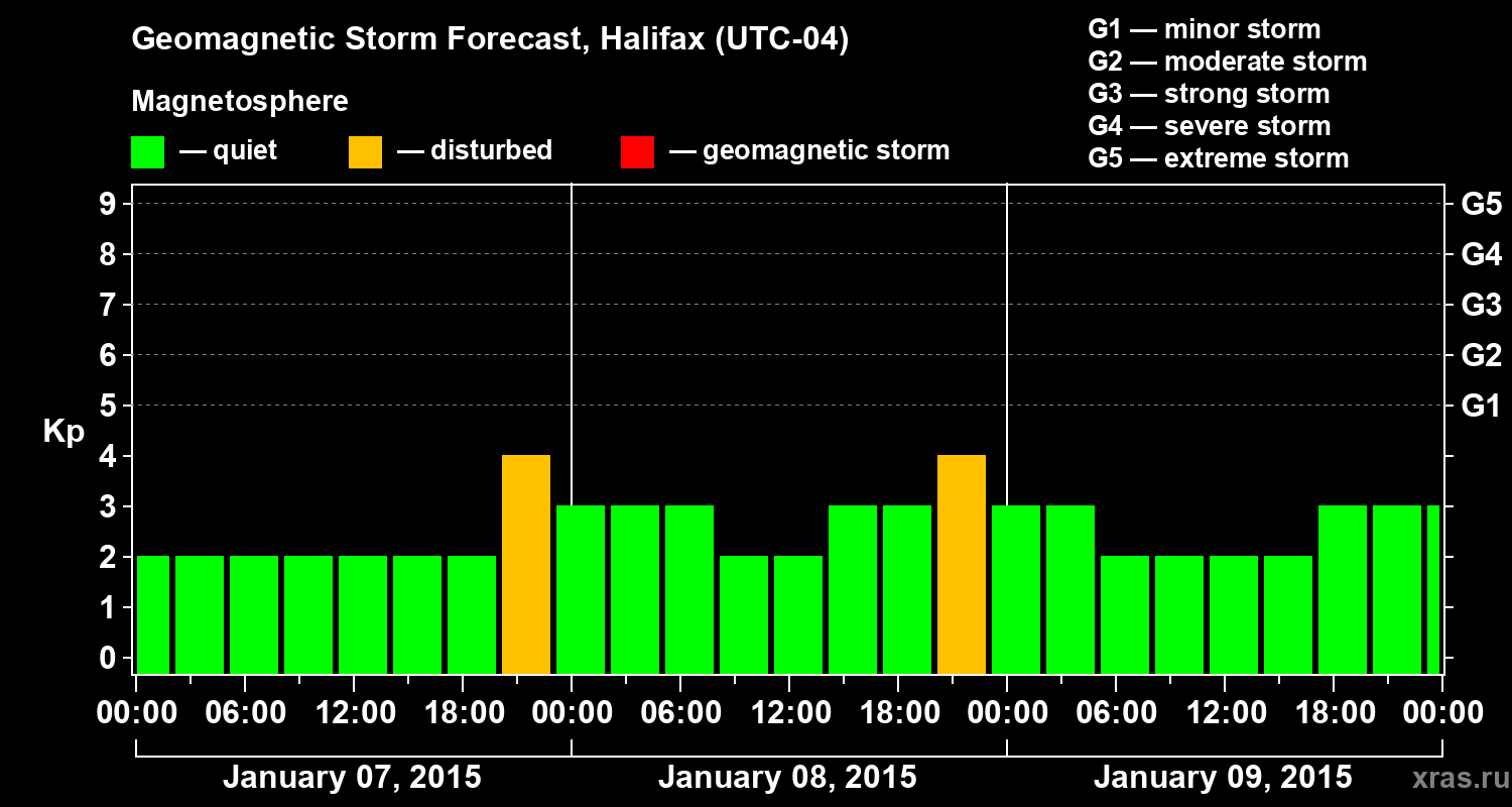 Forecast of the geomagnetic index Kp