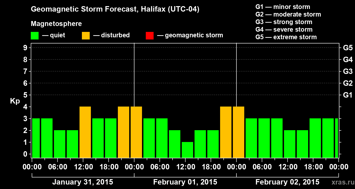 Forecast of the geomagnetic index Kp