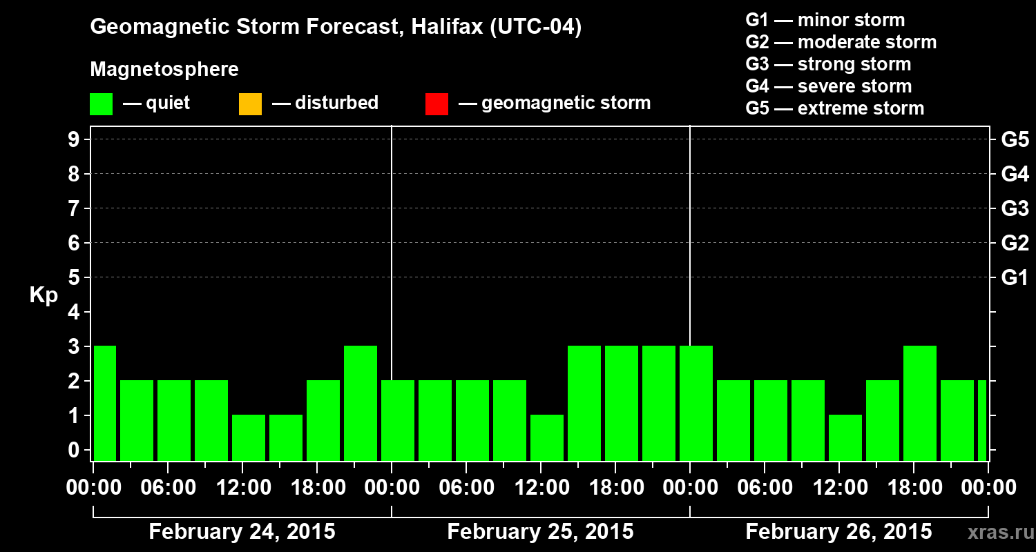 Forecast of the geomagnetic index Kp
