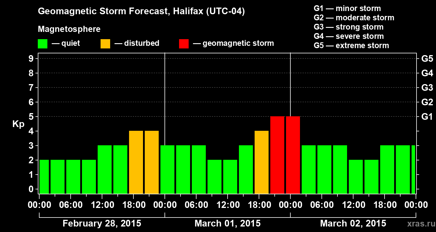 Forecast of the geomagnetic index Kp