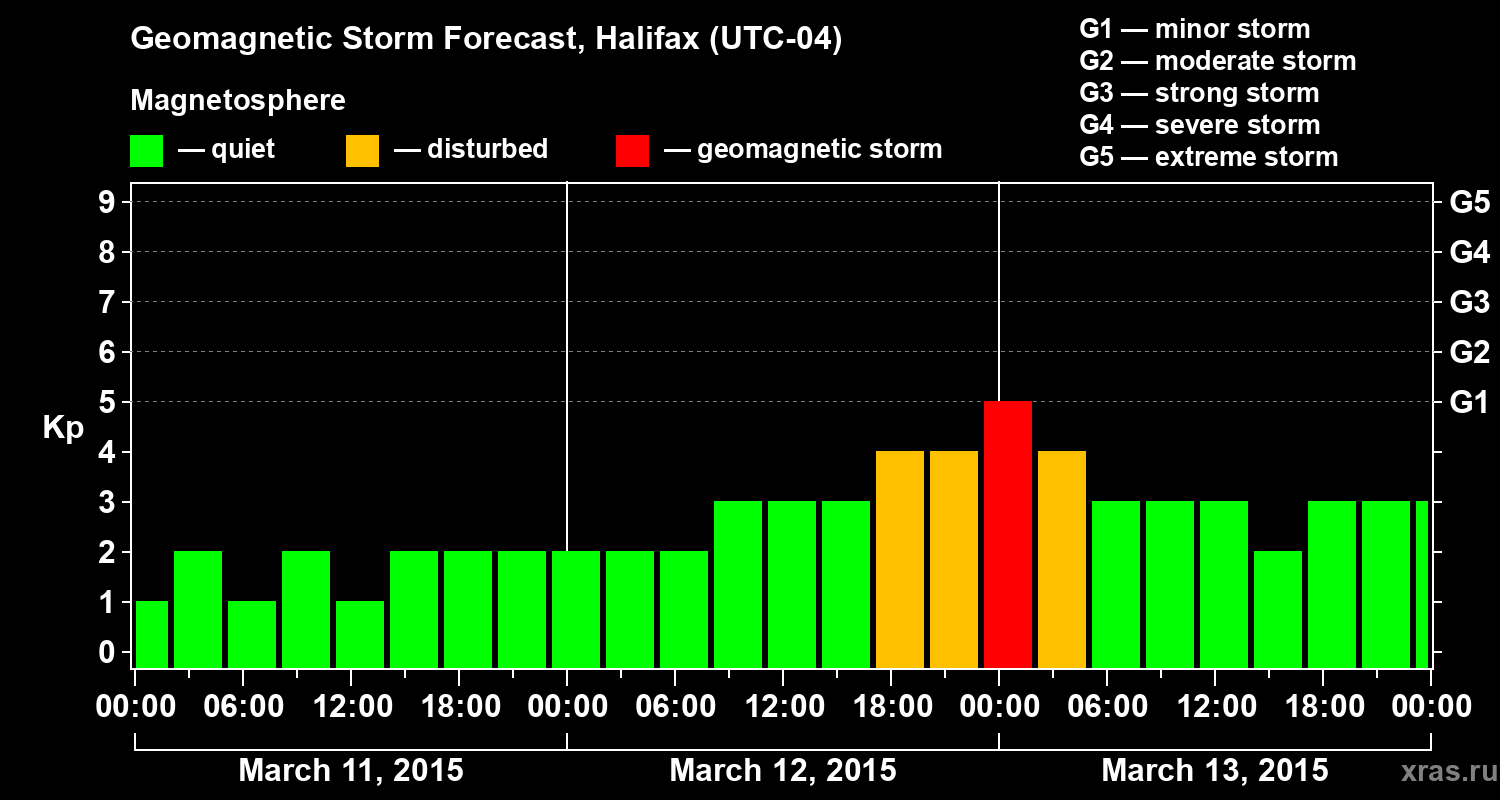 Forecast of the geomagnetic index Kp