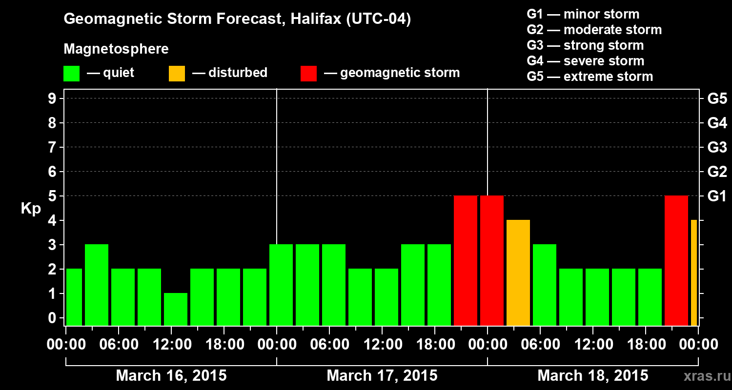 Forecast of the geomagnetic index Kp